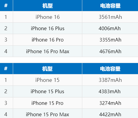 贵池苹果16电池维修分享iPhone16系列电池容量是多少 